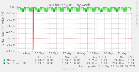 IOs for /dev/sr0