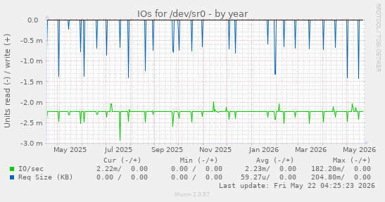 yearly graph