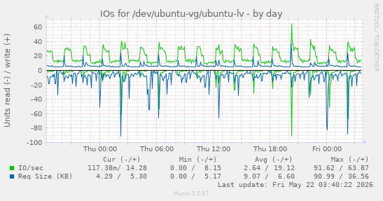 IOs for /dev/ubuntu-vg/ubuntu-lv