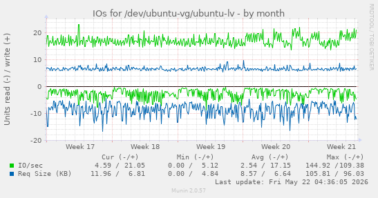 monthly graph