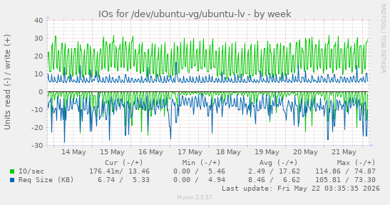 IOs for /dev/ubuntu-vg/ubuntu-lv