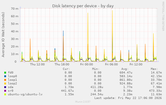 Disk latency per device