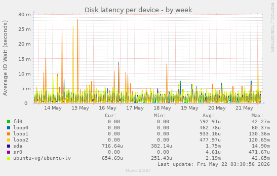 Disk latency per device
