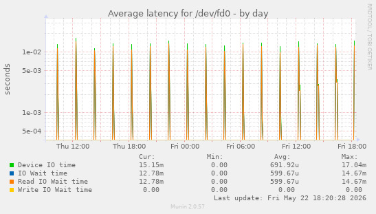 Average latency for /dev/fd0