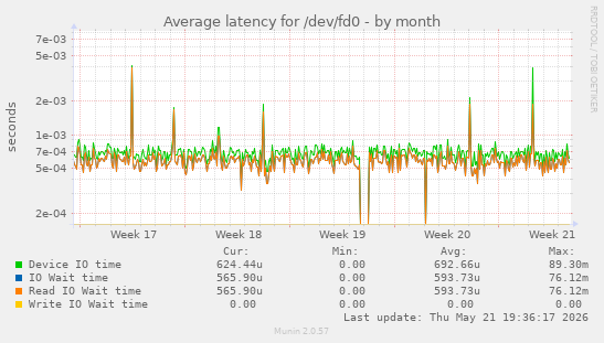 Average latency for /dev/fd0