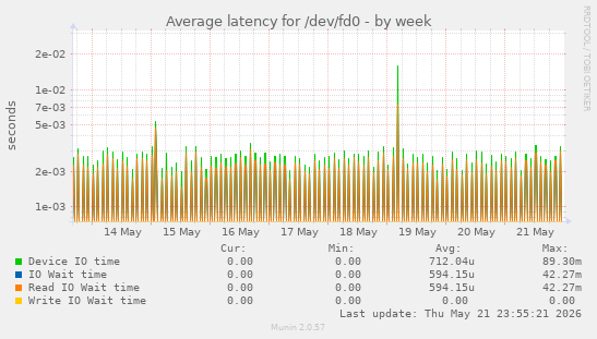 Average latency for /dev/fd0
