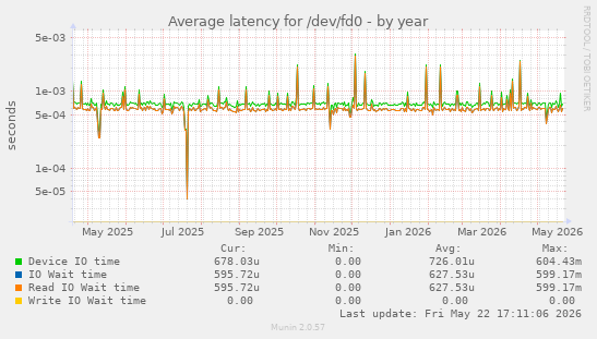 Average latency for /dev/fd0