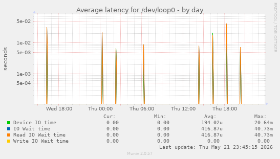 Average latency for /dev/loop0