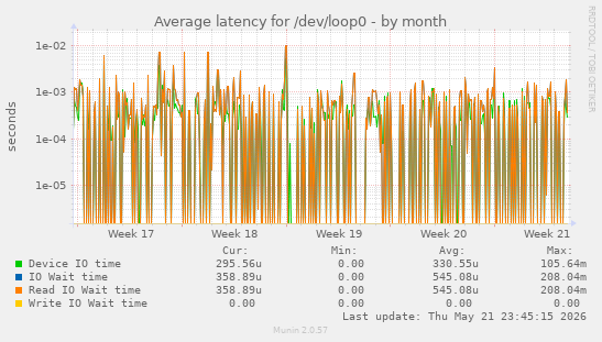 Average latency for /dev/loop0