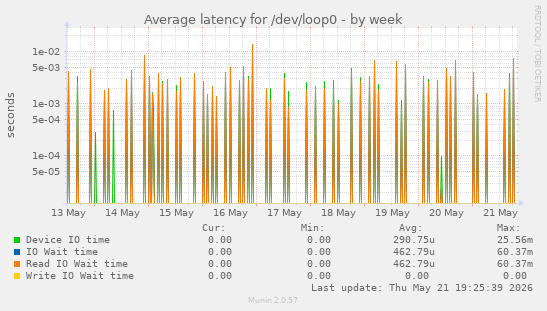 Average latency for /dev/loop0