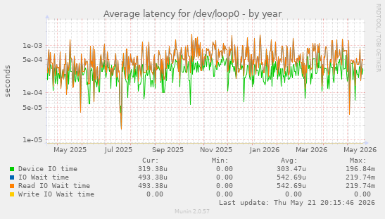 Average latency for /dev/loop0