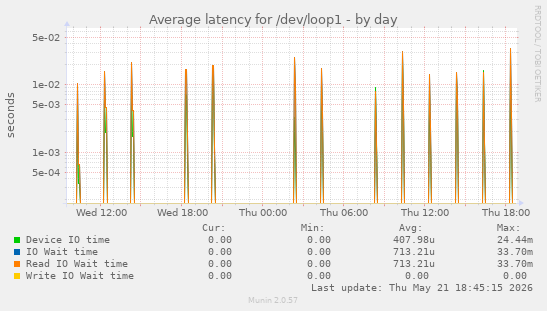 Average latency for /dev/loop1