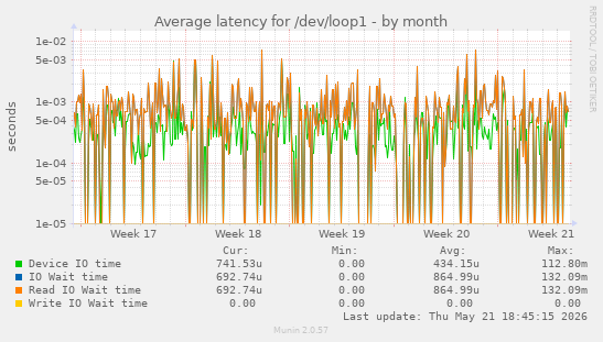 Average latency for /dev/loop1