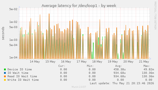 Average latency for /dev/loop1