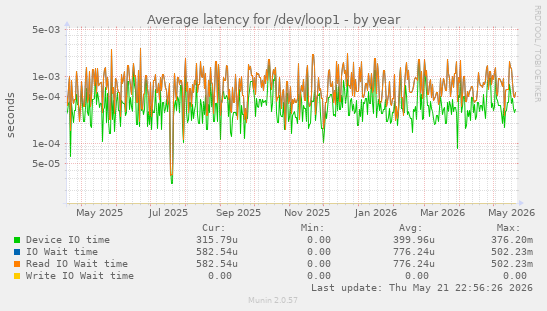 Average latency for /dev/loop1