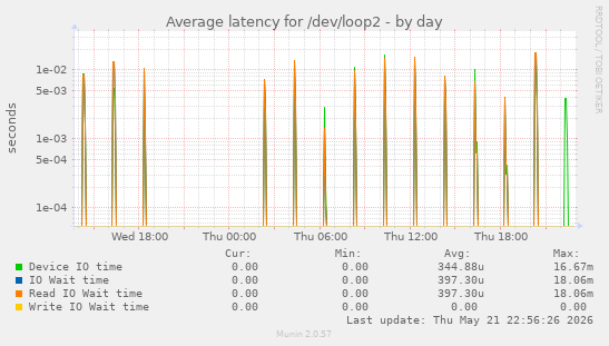 Average latency for /dev/loop2