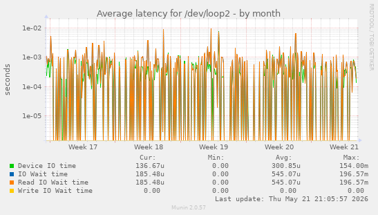 Average latency for /dev/loop2