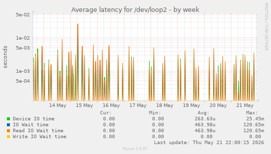 Average latency for /dev/loop2