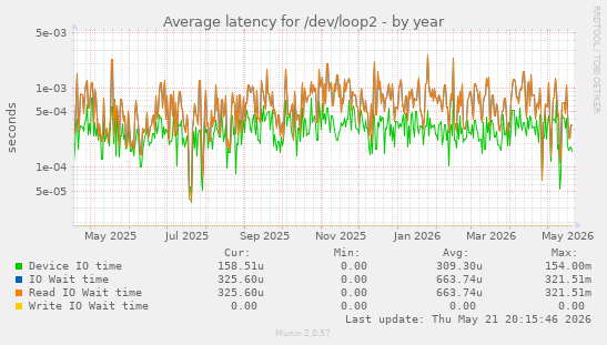 Average latency for /dev/loop2