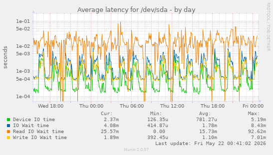 Average latency for /dev/sda