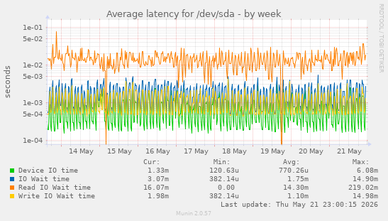 Average latency for /dev/sda