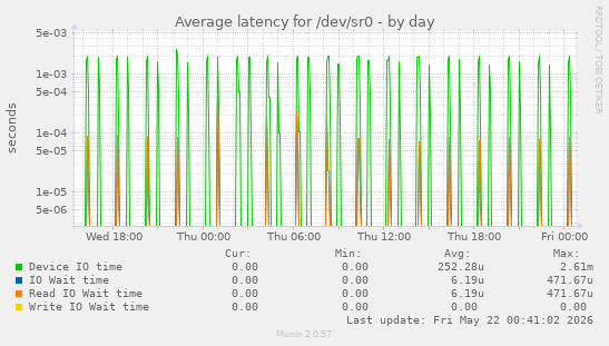 Average latency for /dev/sr0