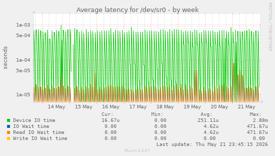 Average latency for /dev/sr0
