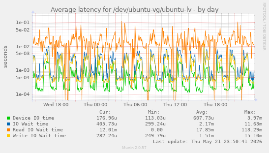 Average latency for /dev/ubuntu-vg/ubuntu-lv