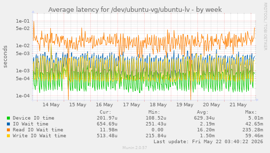 Average latency for /dev/ubuntu-vg/ubuntu-lv