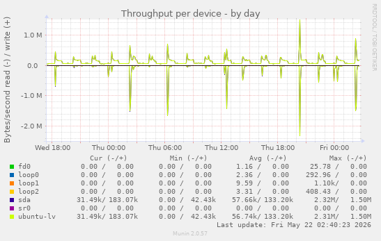 Throughput per device