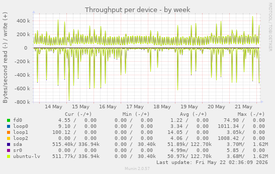 Throughput per device