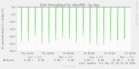 Disk throughput for /dev/fd0