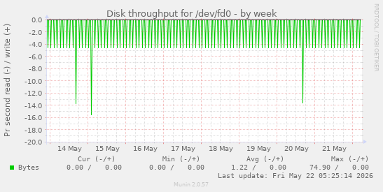 Disk throughput for /dev/fd0