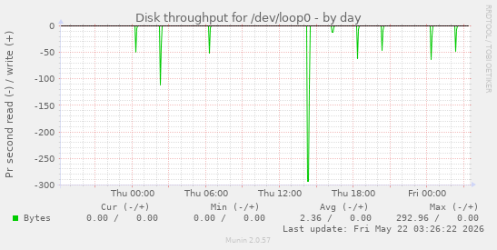 Disk throughput for /dev/loop0