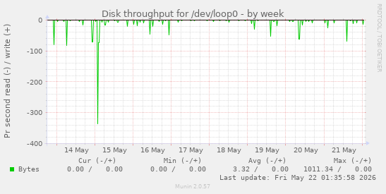 Disk throughput for /dev/loop0