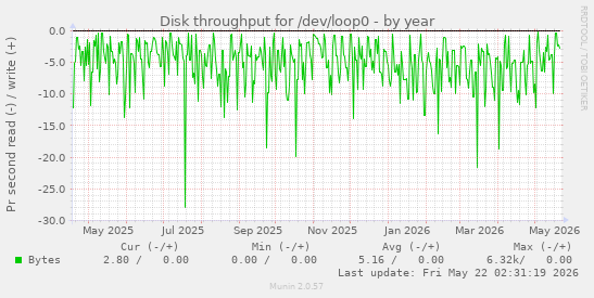 yearly graph