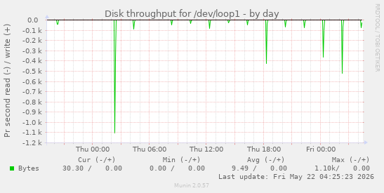 Disk throughput for /dev/loop1