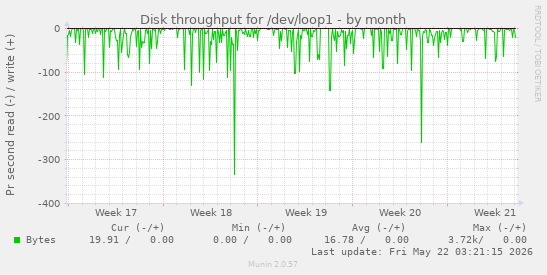 monthly graph