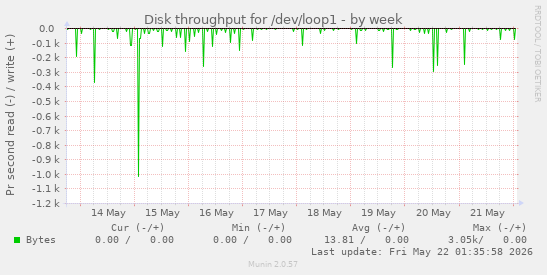 Disk throughput for /dev/loop1