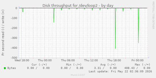 Disk throughput for /dev/loop2