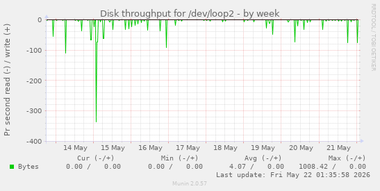 Disk throughput for /dev/loop2