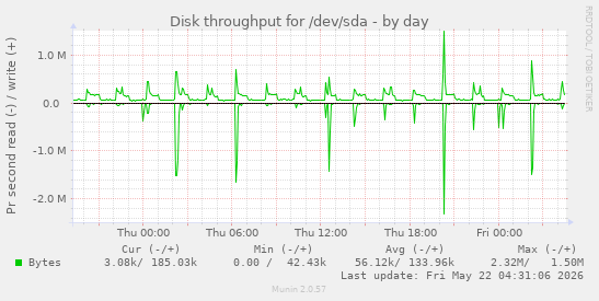 Disk throughput for /dev/sda