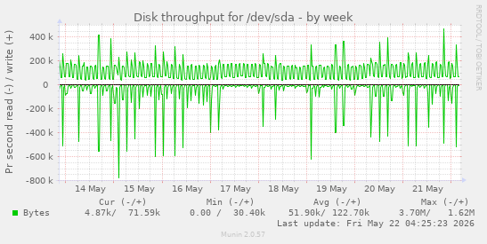 Disk throughput for /dev/sda