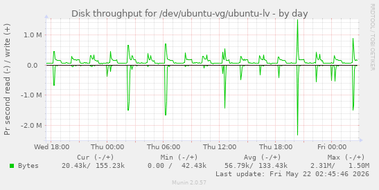 Disk throughput for /dev/ubuntu-vg/ubuntu-lv