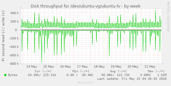 Disk throughput for /dev/ubuntu-vg/ubuntu-lv
