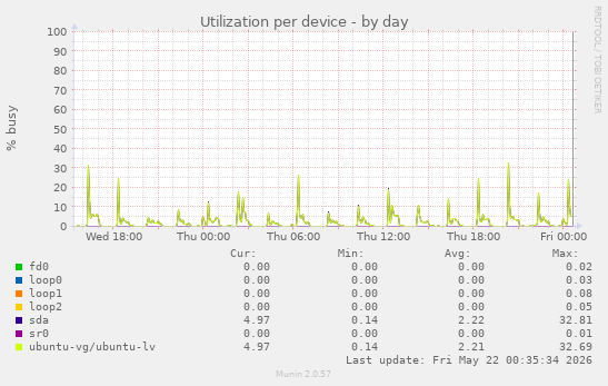 Utilization per device