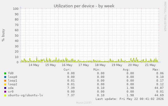 Utilization per device