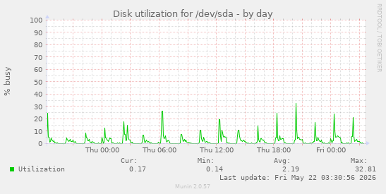 Disk utilization for /dev/sda