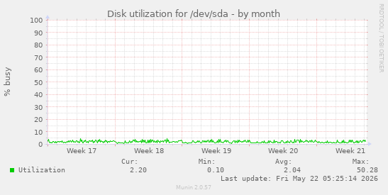 monthly graph