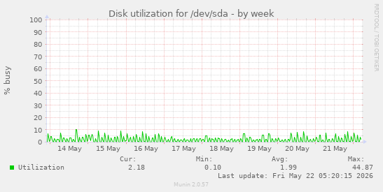 Disk utilization for /dev/sda